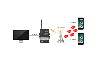 华林优配BMM232 MODEM，是一款工业级短信传输终端(工业级短信猫)，支持CSD数据业务，为短信收发建立可靠的无线通信链路；支持中文短信收发、英文短信收发；短信收发具有速度快、可靠性高、实时发送等优点。广泛应用于小数据传输领域，如金融、交通、电力、水利、气象、环保、工业自动化等