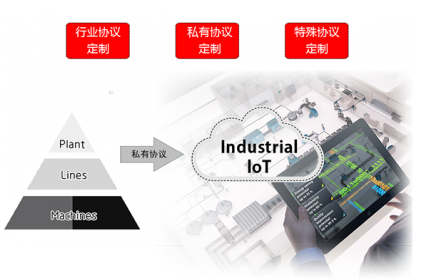 华林优配数传终端DTU已支持的协议包括：MQTT、TCP（FTCP、HTCP、CTCP、TCPSVR）、DCP（NUDP、HUDP、CUDP、UDPSVR）、 MODBUS(网络RTU、串口RTU、MODBUS TCP)。据您的项目需要，订制相关协议。