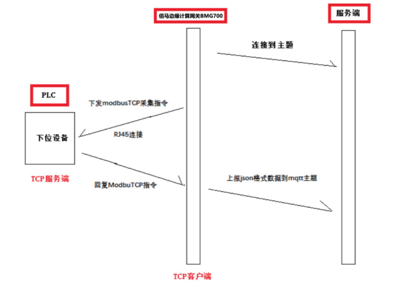 基于TCP的ModbusTCP、MC协议采集.png