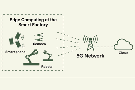 要使Industry 4.0和智能工厂正常运行，他们不仅需要连接性。他们的本地边缘计算将“帮助”更快地处理数据并降低延迟。它将使应用程序或内容更靠近网络边缘的最终用户，5G +云计算方法将使延迟保持平静。