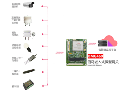BMG460是一款体积小巧的嵌入式工业级无线网关，与用户产品融合度高，广泛应用于体积紧凑，环境恶劣的工况应用中，本文主要讲解嵌入式网关的典型应用场景。
