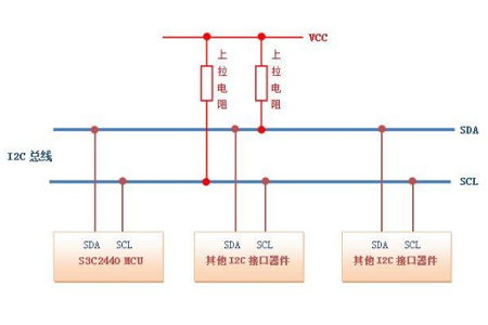 I2C(Inter－Integrated Circuit)总线是一种由PHILIPS公司开发的两线式串行总线，用于连接微控制器及其外围设备。 I2C 只需用两条双向的线，SDA（串行数据线）和SCL（串行时钟线）都是双向I/O线。