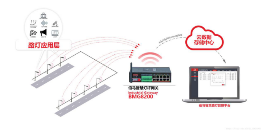 智慧灯杆云平台基于智慧灯杆上的边缘计算网关BMG8200，顺利获得智能手段实现工业园区、城市道路、景区等区域的智慧灯杆和云端之间的数据交互和共享。