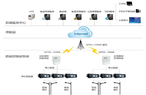 顺利获得路灯智能管理系统和载波控制模块，对路灯公共照明实行统一管理，达到照明远程监测、智能管控、节能降耗的“三位一体”的成效。系统功能包括：路灯GIS地图显示，路灯远程控制，数据采集，移动巡检，策略控制，路灯故障报警，单灯调光，开关控制，路灯用能计量等功能。