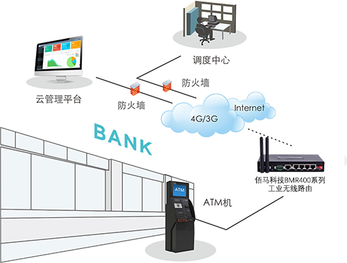 银行采用5G/4G无线网络方式构建无线组网系统，在非常安全可靠的组网条件下，建立起银行无线交易行业系统，这将会大大拓展了移动数据应用领域和银行业的进一步扩展。