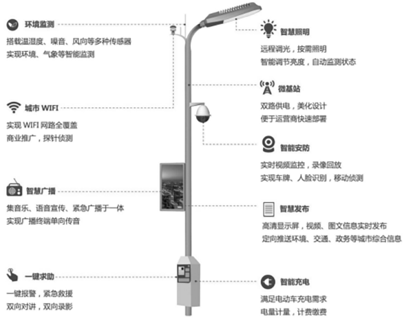 传统路灯杆功能单一，只有照明或路牌指示作用。随着城市开展，传统路灯杆给予的市政功能愈加难以满足开展需要。路灯杆想要实现功能升级，可以装配智能网关，传统路灯接入多样杆载设备，发挥一杆多用功能，适应物联网开展与智慧城市建设趋势。装配智能灯杆网关，实现一杆多用路灯杆凭借其覆盖道路两侧位置的地势优势，可以结合具体场景，搭载不同设备，发挥不