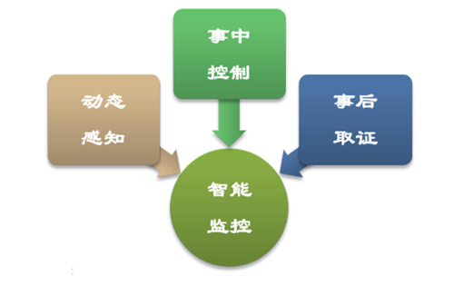 城市的安防治理是城市管理的重要部分，传统的城市安防管理模式成本高昂，顺利获得搭载华林优配BMG8200智能网关，实现智慧路灯杆的一键告警与安防视频联动，实时上报告警位置、视频等，并与后台通信，实现智慧安防。