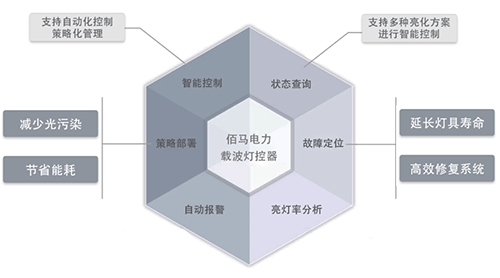 路灯智能控制终端，主要应用于路灯照明控制、照明监测、灯控组网、设备协同等，使用场景广泛，类型包括电力载波网关/灯控器、RS485单灯/集中控制器、NB-IoT照明控制器、路灯智能网关等。