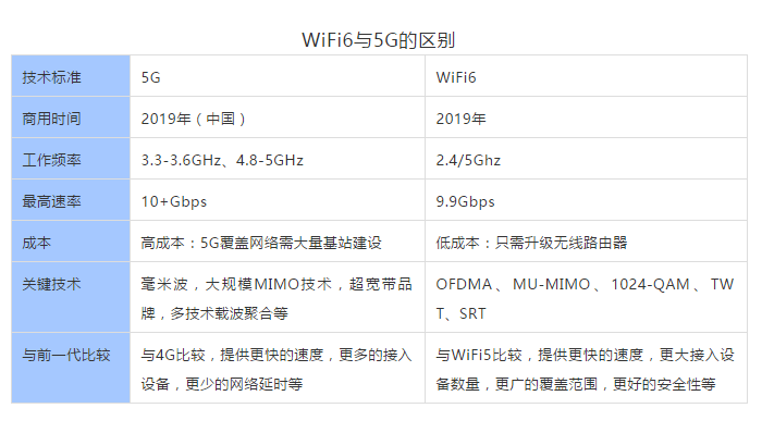 搭配WiFi6 功能的5G网关，支持将5G基站的5G网络信号转化为wifi6网络信号，实现在室内室外全场景同步支持5G级的高速通信，降低部署/升级成本，具备更广泛的适用性。